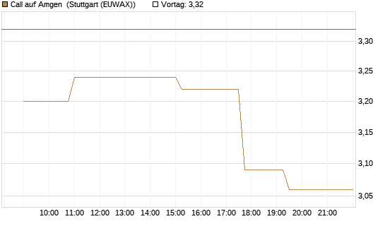 Call auf Amgen [Morgan Stanley & Co. Int. plc] Chart