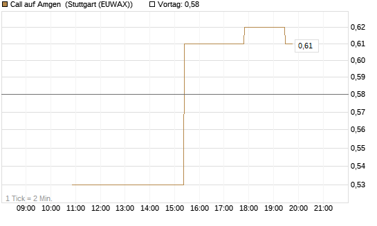 Call auf Amgen [Morgan Stanley & Co. Int. plc] Chart