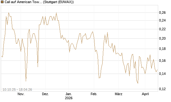 Call auf American Tower [Morgan Stanley & Co. Int. plc] Chart
