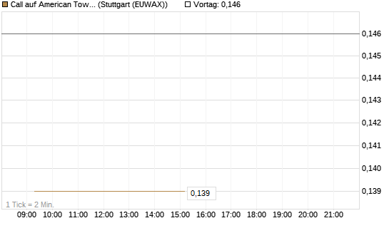 Call auf American Tower [Morgan Stanley & Co. Int. plc] Chart