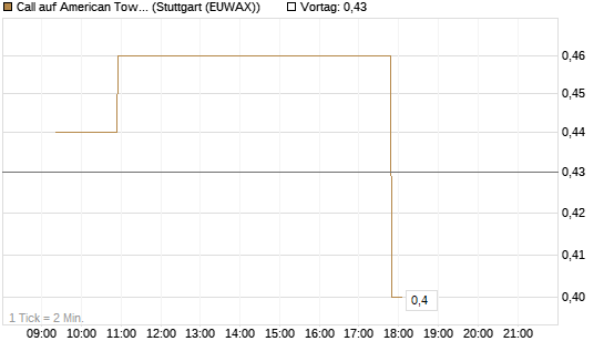 Call auf American Tower [Morgan Stanley & Co. Int. plc] Chart