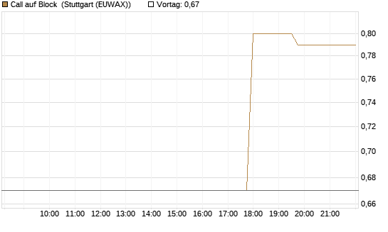 Call auf Block [Morgan Stanley & Co. Int. plc] Chart