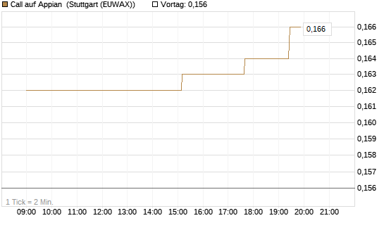 Call auf Appian [Morgan Stanley & Co. Int. plc] Chart