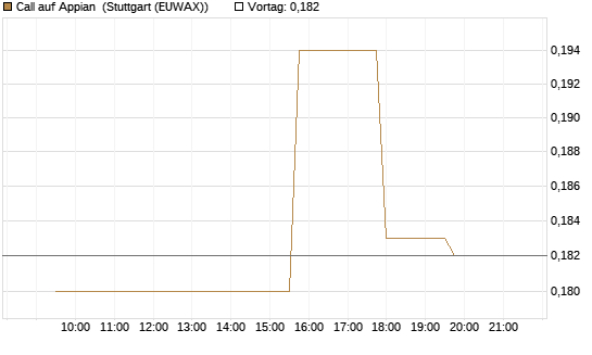 Call auf Appian [Morgan Stanley & Co. Int. plc] Chart