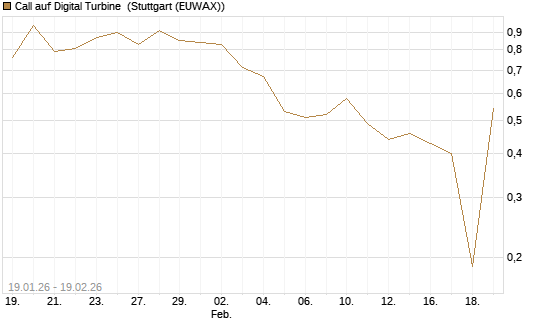 Call auf Digital Turbine [Morgan Stanley & Co. Int. plc] Chart