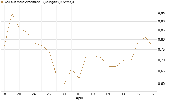 Call auf AeroVironment Inc [Morgan Stanley & Co. Int. plc] Chart