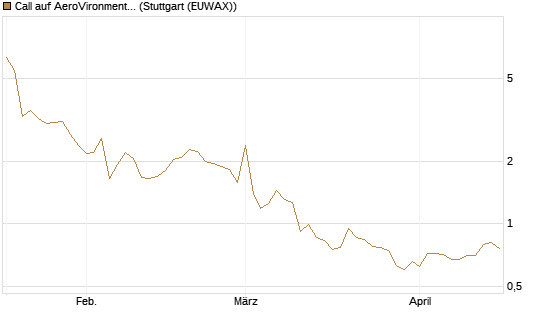 Call auf AeroVironment Inc [Morgan Stanley & Co. Int. plc] Chart