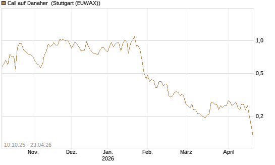 Call auf Danaher [Morgan Stanley & Co. Int. plc] Chart