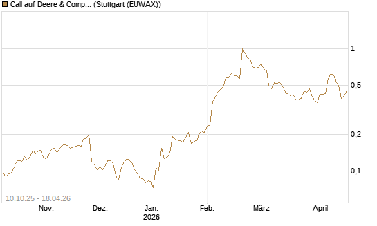 Call auf Deere & Company 	 [Morgan Stanley & Co. Int. plc] Chart