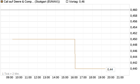Call auf Deere & Company 	 [Morgan Stanley & Co. Int. plc] Chart