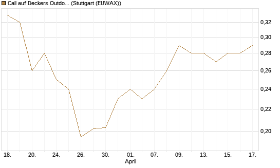 Call auf Deckers Outdoor [Morgan Stanley & Co. Int. plc] Chart