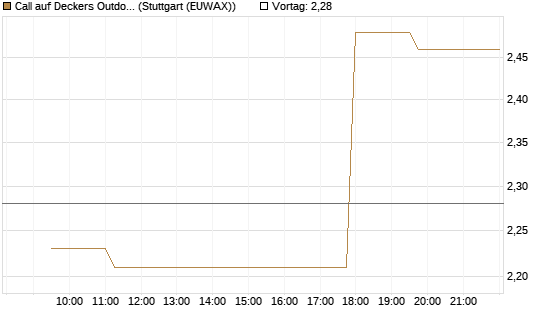 Call auf Deckers Outdoor [Morgan Stanley & Co. Int. plc] Chart