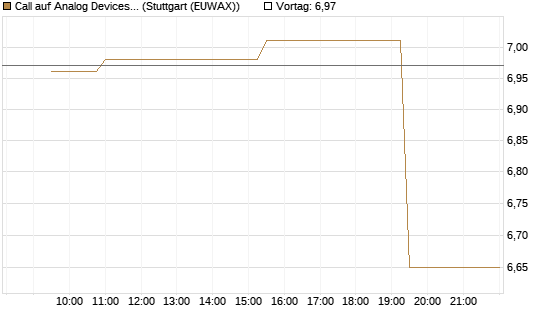 Call auf Analog Devices [Morgan Stanley & Co. Int. plc] Chart