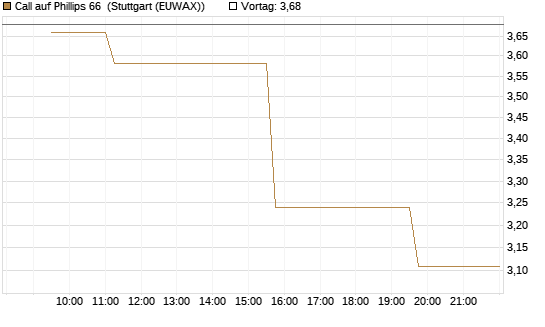Call auf Phillips 66 [Morgan Stanley & Co. Int. plc] Chart