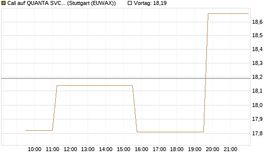 Call auf QUANTA SVCS      Chart