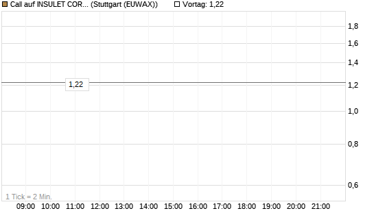 Call auf INSULET CORP.    DL -,001 [Morgan Stanley & Co. Int. plc] Chart