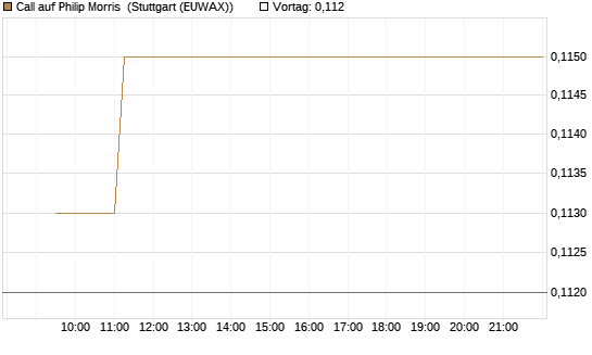 Call auf Philip Morris [Morgan Stanley & Co. Int. plc] Chart