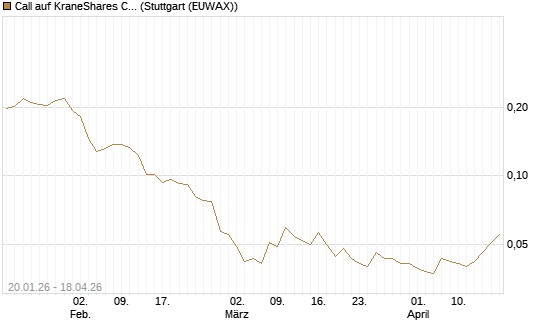 Call auf KraneShares CSI China Internet ETF [Morgan Stanley & Co. Int. plc] Chart
