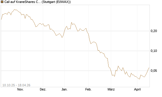 Call auf KraneShares CSI China Internet ETF [Morgan Stanley & Co. Int. plc] Chart