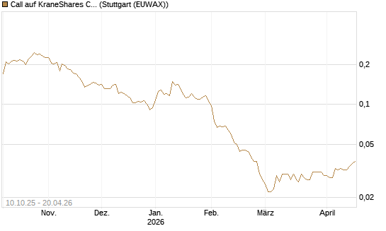 Call auf KraneShares CSI China Internet ETF [Morgan Stanley & Co. Int. plc] Chart