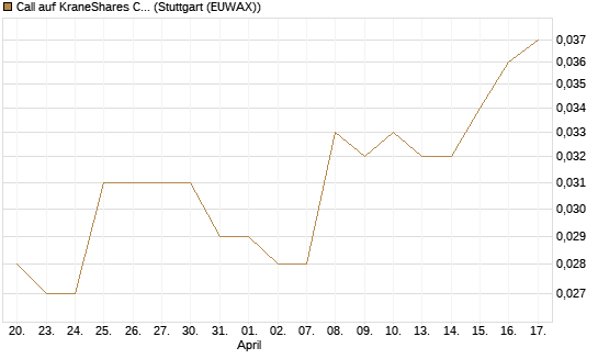 Call auf KraneShares CSI China Internet ETF [Morgan Stanley & Co. Int. plc] Chart