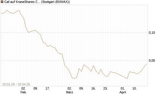 Call auf KraneShares CSI China Internet ETF [Morgan Stanley & Co. Int. plc] Chart