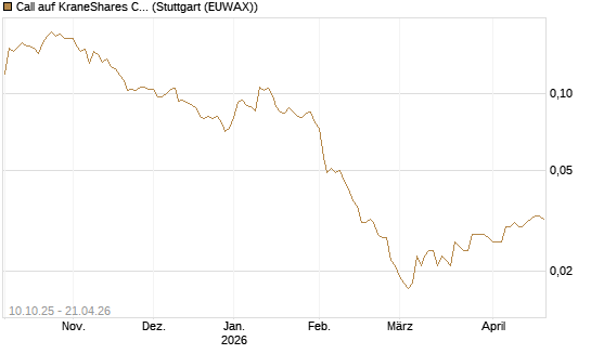 Call auf KraneShares CSI China Internet ETF [Morgan Stanley & Co. Int. plc] Chart