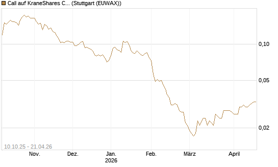 Call auf KraneShares CSI China Internet ETF [Morgan Stanley & Co. Int. plc] Chart