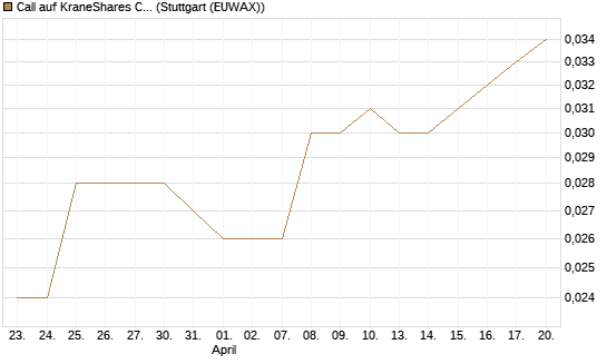 Call auf KraneShares CSI China Internet ETF [Morgan Stanley & Co. Int. plc] Chart