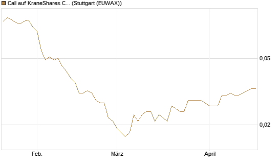 Call auf KraneShares CSI China Internet ETF [Morgan Stanley & Co. Int. plc] Chart