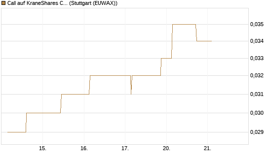 Call auf KraneShares CSI China Internet ETF [Morgan Stanley & Co. Int. plc] Chart
