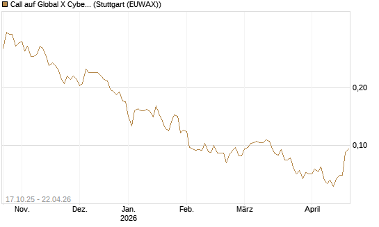 Call auf Global X Cybersecurity ETF [Morgan Stanley & Co. Int. plc] Chart