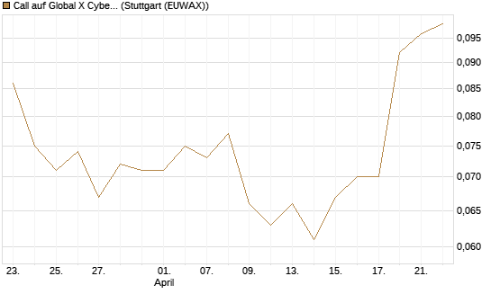 Call auf Global X Cybersecurity ETF [Morgan Stanley & Co. Int. plc] Chart