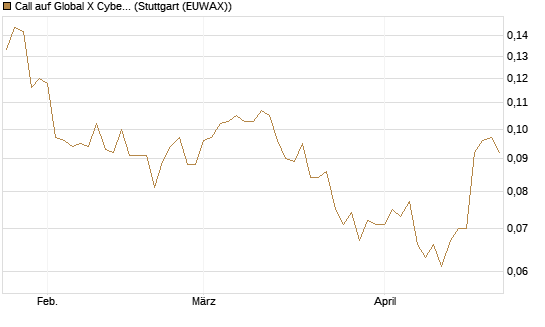 Call auf Global X Cybersecurity ETF [Morgan Stanley & Co. Int. plc] Chart