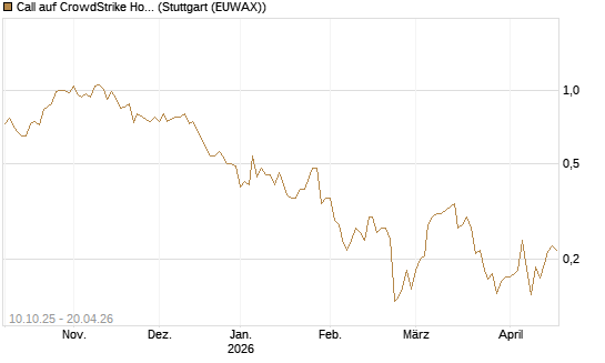 Call auf CrowdStrike Holdings Inc [Morgan Stanley & Co. Int. plc] Chart