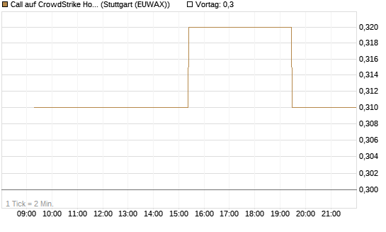 Call auf CrowdStrike Holdings Inc [Morgan Stanley & Co. Int. plc] Chart