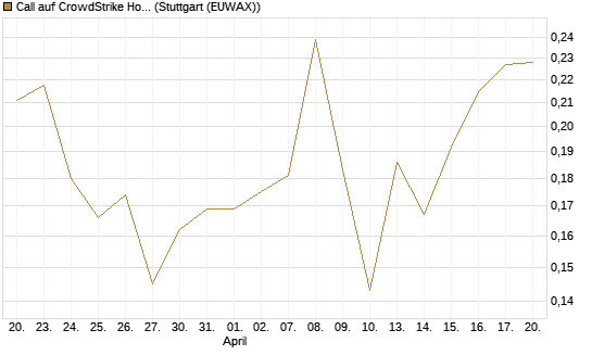 Call auf CrowdStrike Holdings Inc [Morgan Stanley & Co. Int. plc] Chart