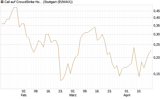 Call auf CrowdStrike Holdings Inc [Morgan Stanley & Co. Int. plc] Chart