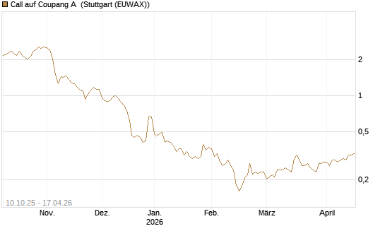 Call auf Coupang A [Morgan Stanley & Co. Int. plc] Chart