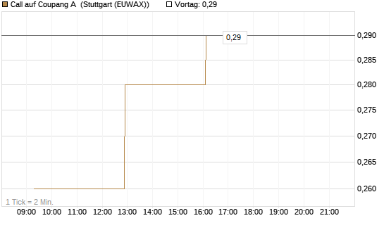Call auf Coupang A [Morgan Stanley & Co. Int. plc] Chart