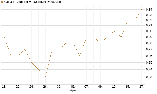 Call auf Coupang A [Morgan Stanley & Co. Int. plc] Chart