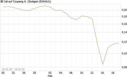 Call auf Coupang A [Morgan Stanley & Co. Int. plc] Chart