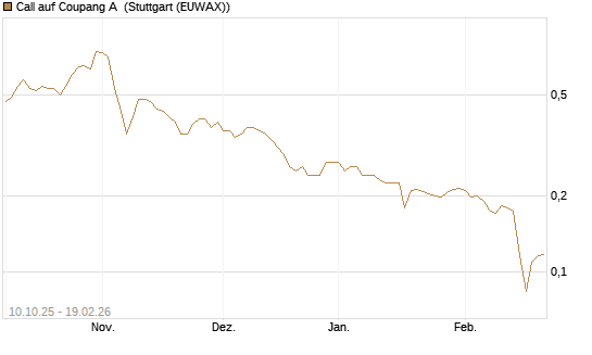 Call auf Coupang A [Morgan Stanley & Co. Int. plc] Chart