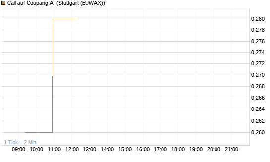 Call auf Coupang A [Morgan Stanley & Co. Int. plc] Chart