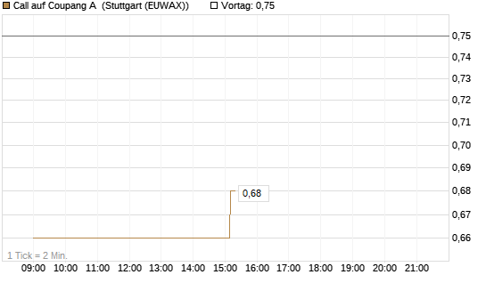 Call auf Coupang A [Morgan Stanley & Co. Int. plc] Chart