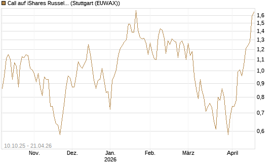 Call auf iShares Russel 2000 ETF [Morgan Stanley & Co. Int. plc] Chart