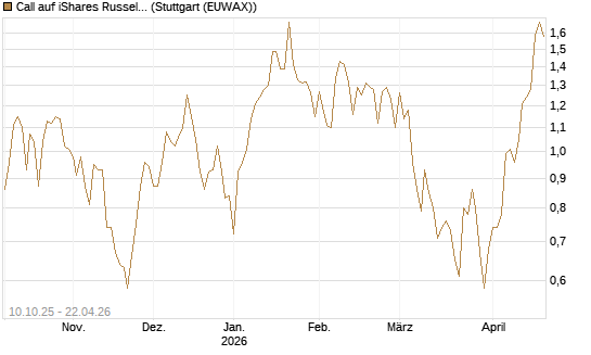 Call auf iShares Russel 2000 ETF [Morgan Stanley & Co. Int. plc] Chart