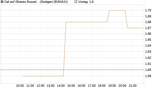 Call auf iShares Russel 2000 ETF [Morgan Stanley & Co. Int. plc] Chart