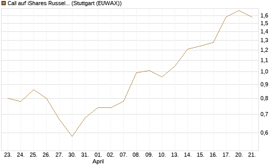Call auf iShares Russel 2000 ETF [Morgan Stanley & Co. Int. plc] Chart