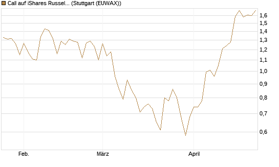 Call auf iShares Russel 2000 ETF [Morgan Stanley & Co. Int. plc] Chart